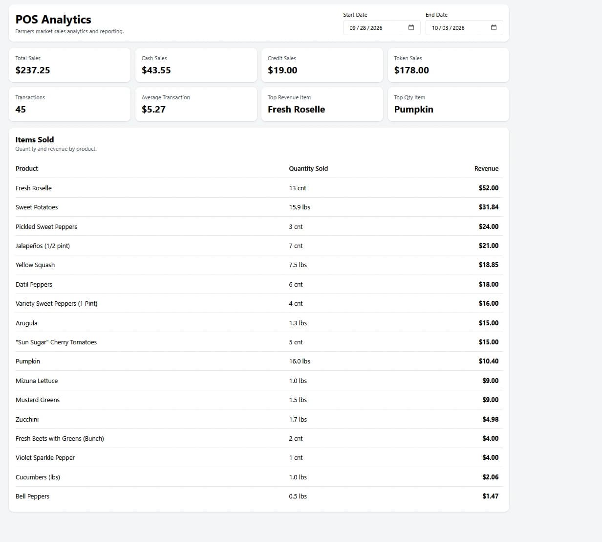 POS analytics showing sales totals, payment breakdowns, transaction counts, and products sold